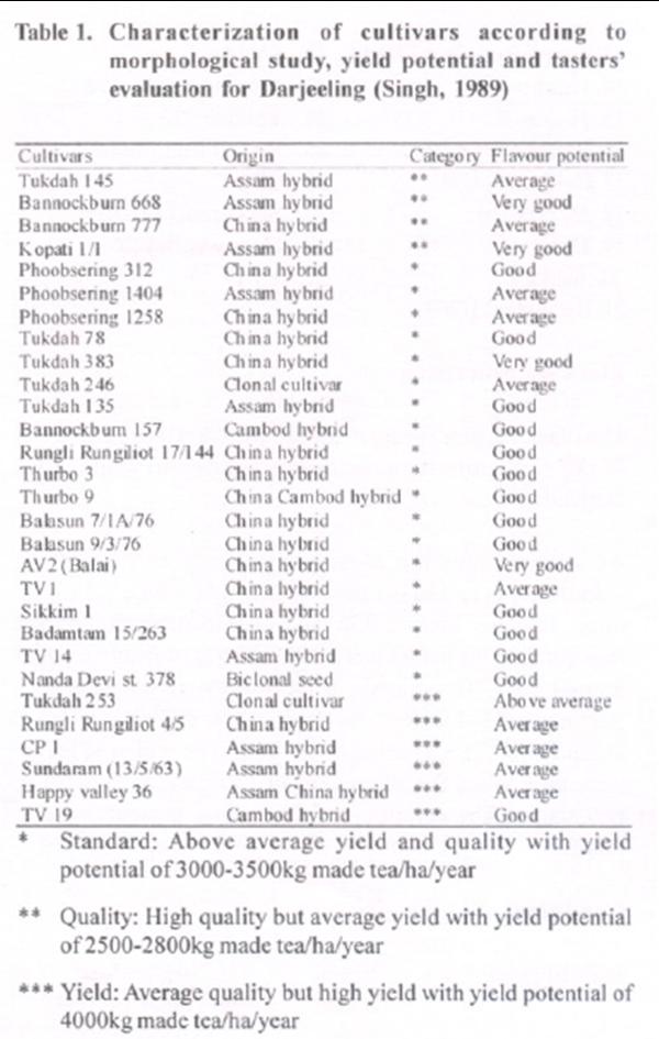 29 Clones evaluated from India Singh 1989